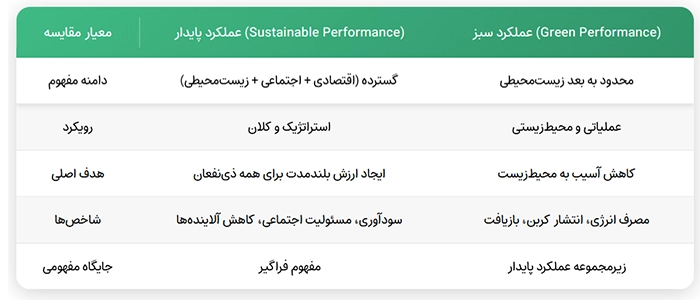 مقایسه عملکرد سبز و پایدار