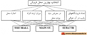 ساختار سلسله مراتبی