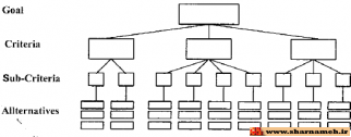 ساختار درختی تصمیم