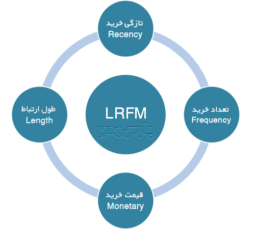 روش داده کاوی LRFM
