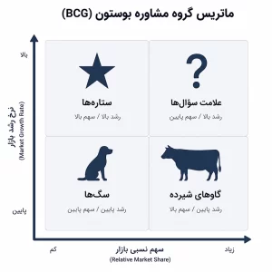 ماتریس گروه مشاوره بوستون