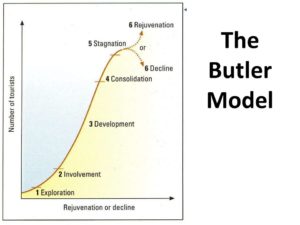 مراحل توسعه گردشگری در مدل باتلر