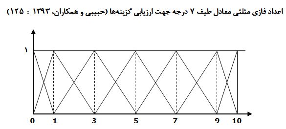 اعداد فازی مثلثی طیف تاپسیس