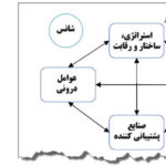 مدل الماس پورتر