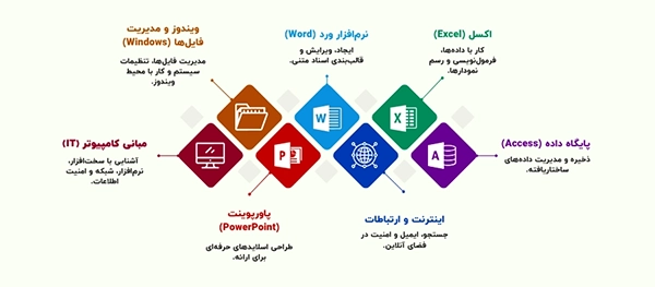 هفت مهارت کلیدی رایانهکار
