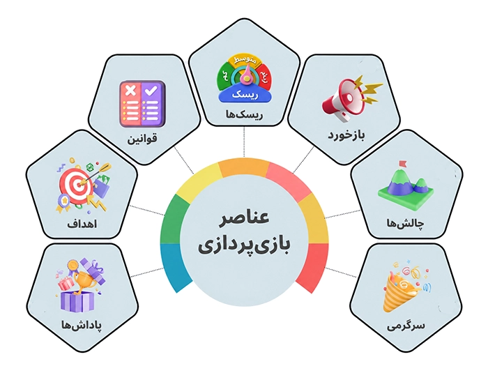 عناصر بازیپردازی