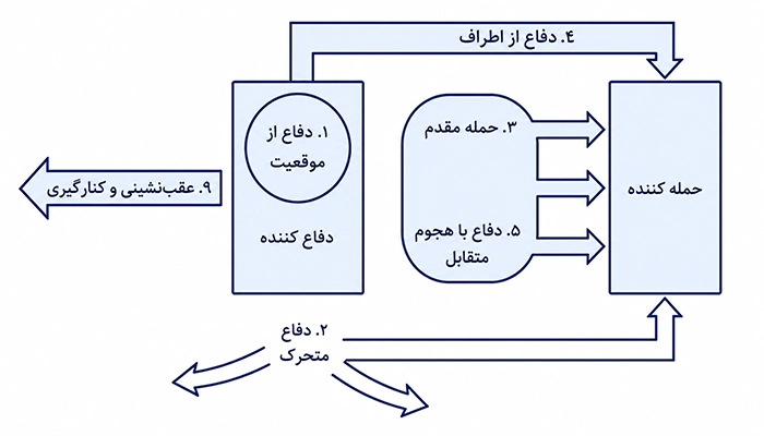 استراتژیهای تدافعی