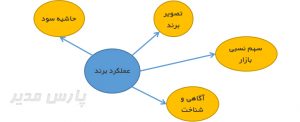 ابعاد عملکرد برند
