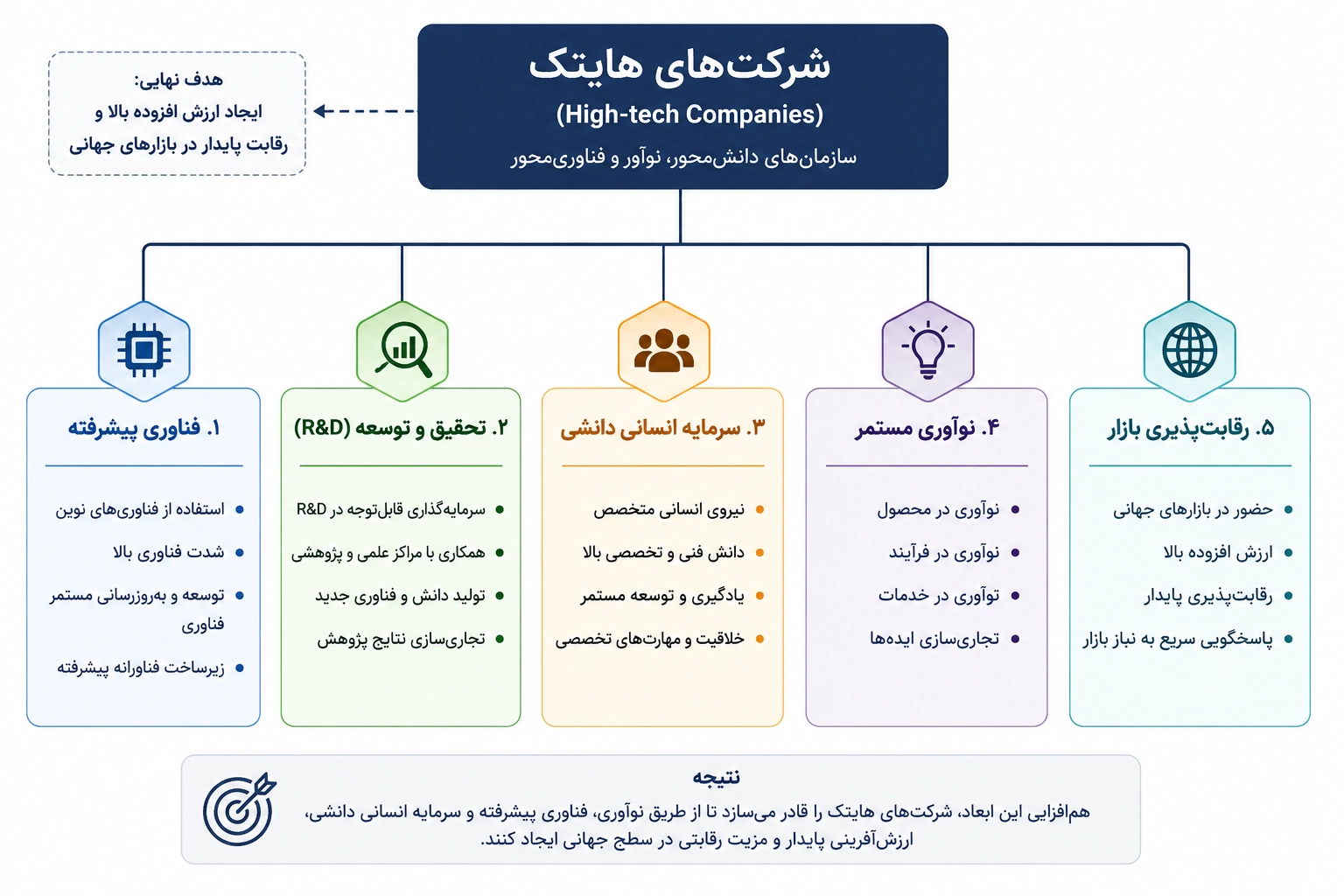 ویژگیهای شرکتهای هایتک