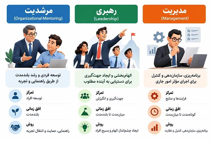 مقایسه مرشدیت، مربیگری و مدیریت سازمانی