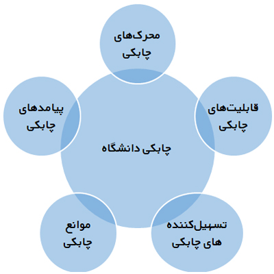 چارچوب دانشگاه چابک