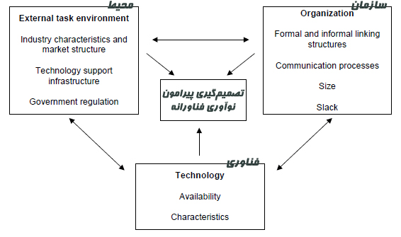 چارچوب کلی فناوری-سازمان، محیط