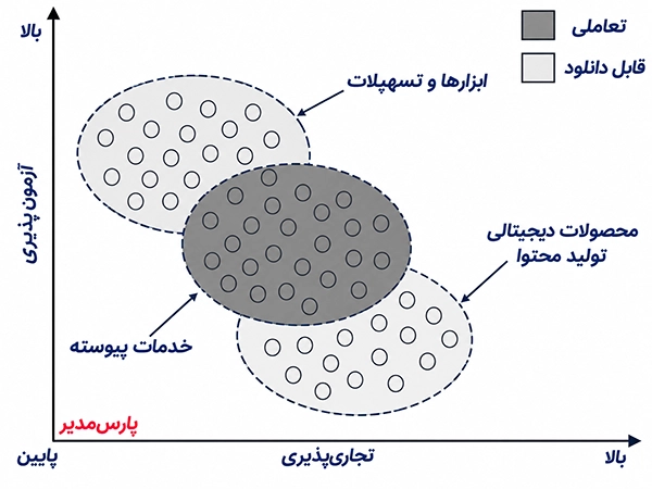 انواع محصول دیجیتال