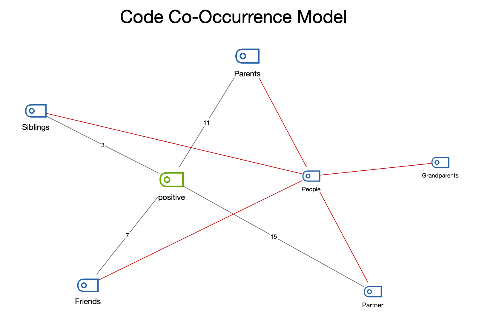 مدل هم‌رخدادی کدها