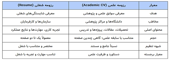 تفاوت رزومه علمی و شغلی