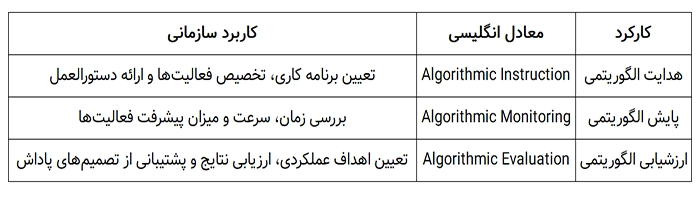کارکردهای مدیریت الگوریتمی